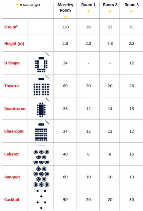 Moseley Room Capacities